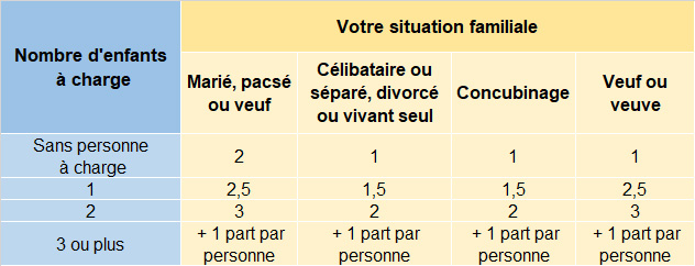 découvrez comment calculer votre impôt facilement grâce à notre guide pratique. optimisez vos déclarations fiscales et maximisez vos économies d'impôt avec des conseils d'experts adaptés à votre situation.