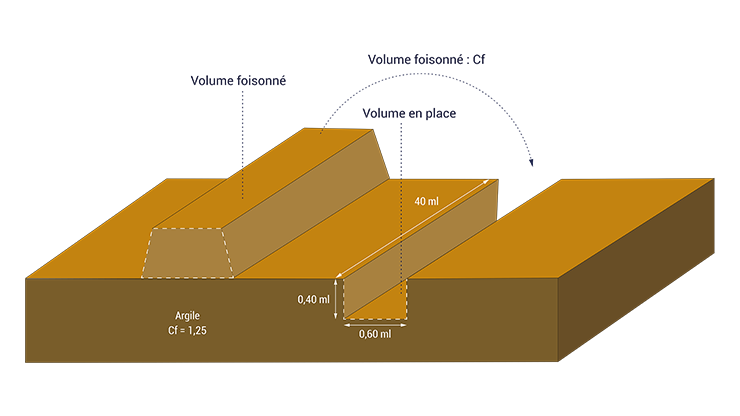 découvrez comment calculer le volume de terre en mètres cubes (m3) pour vos projets de jardinage, terrassement ou aménagement. apprenez les méthodes et formules essentielles pour obtenir des résultats précis et optimiser vos travaux.