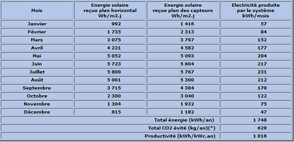 découvrez comment effectuer un calcul précis de la puissance photovoltaïque (pv) pour maximiser l'efficacité de vos panneaux solaires. apprenez les méthodes et les outils nécessaires pour optimiser votre production d'énergie renouvelable.