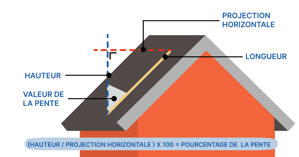 utilisez notre calculateur de toiture pour estimer rapidement les matériaux nécessaires et les coûts pour votre projet. obtenez des résultats précis en quelques clics et planifiez votre rénovation ou construction en toute confiance.