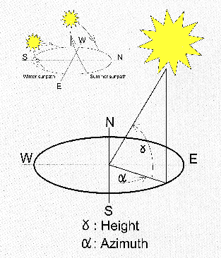 découvrez comment calculer l'azimut avec précision grâce à notre guide complet. apprenez les méthodes et outils nécessaires pour déterminer la direction d'un point par rapport au nord, idéal pour les amateurs de navigation, de randonnée ou d'astronomie.