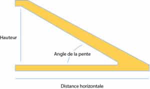 découvrez comment calculer la pente d'un toit de manière simple et efficace. que vous soyez bricoleur ou professionnel, nos astuces et méthodes vous guideront pour choisir la pente idéale et garantir une meilleure évacuation des eaux pluviales.