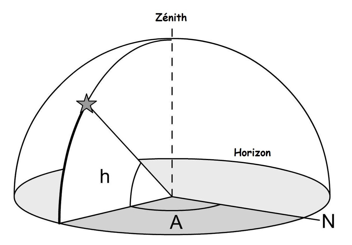 découvrez le concept d'azimut, une mesure essentielle en géographie et en navigation, décrivant l'angle d'une direction par rapport au nord. apprenez comment il est utilisé dans divers domaines tels que l'astronomie, l'orientation, et la cartographie pour vos aventures en plein air.