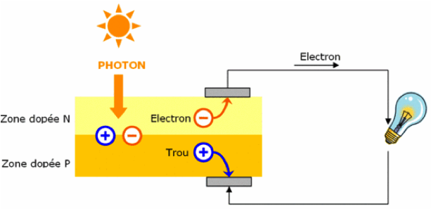 découvrez comment les cellules photovoltaïques convertissent la lumière du soleil en énergie électrique, offrant une solution durable et efficace pour réduire votre empreinte carbone. explorez les avantages, le fonctionnement et les applications des cellules solaires.