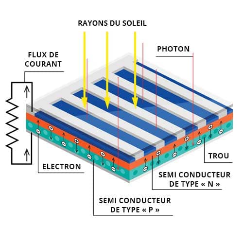 découvrez comment la chaîne énergétique des panneaux photovoltaïques transforme l'énergie solaire en électricité durable. apprenez les étapes clés de ce procédé innovant et son impact sur l'environnement.