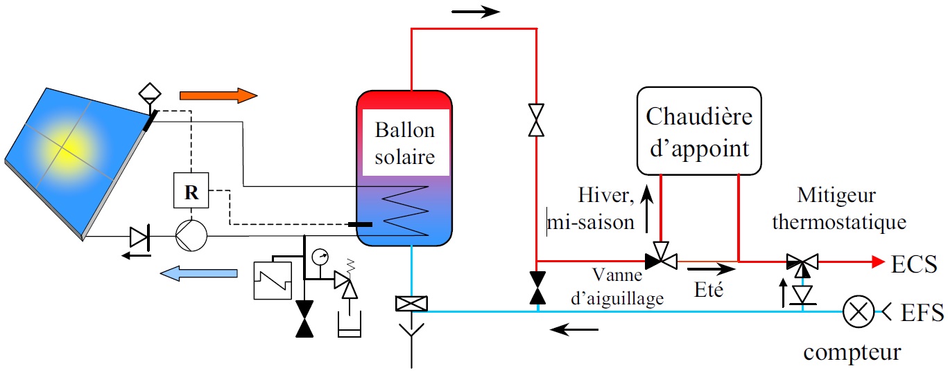 découvrez notre chaudière gaz solaire, une solution innovante et écologique pour votre chauffage. alliez efficacité énergétique et respect de l'environnement grâce à cette technologie qui utilise l'énergie solaire pour optimiser votre consommation de gaz. économisez sur vos factures tout en réduisant votre empreinte carbone.