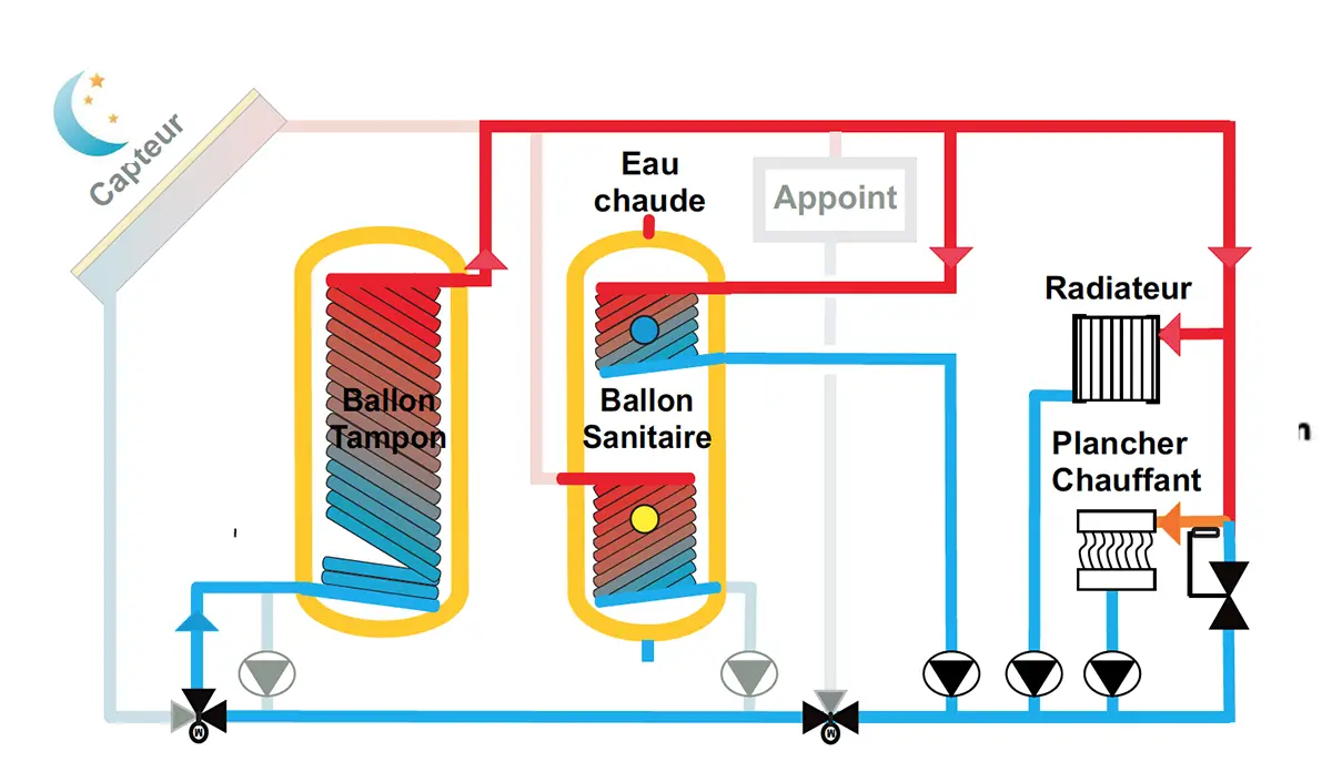 découvrez le chauffage solaire gaz, une solution écologique et économique pour chauffer votre maison. alliant les effets bénéfiques de l'énergie solaire et la puissance du gaz, ce système vous permet de réduire votre empreinte carbone tout en optimisant votre confort. apprenez-en plus sur ses avantages, son installation et son entretien.