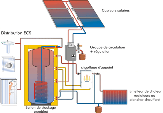 découvrez le chauffage solaire gaz, une solution écologique et économique pour produire de l'eau chaude et chauffer votre logement. profitez des avantages de l'énergie solaire tout en réduisant votre empreinte carbone et vos factures d'énergie.