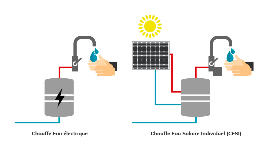 découvrez les avantages du chauffe-eau solaire électrique, une solution énergétique écologique et économique. profitez d'une eau chaude tout en réduisant votre empreinte carbone grâce à une technologie innovante et performante.