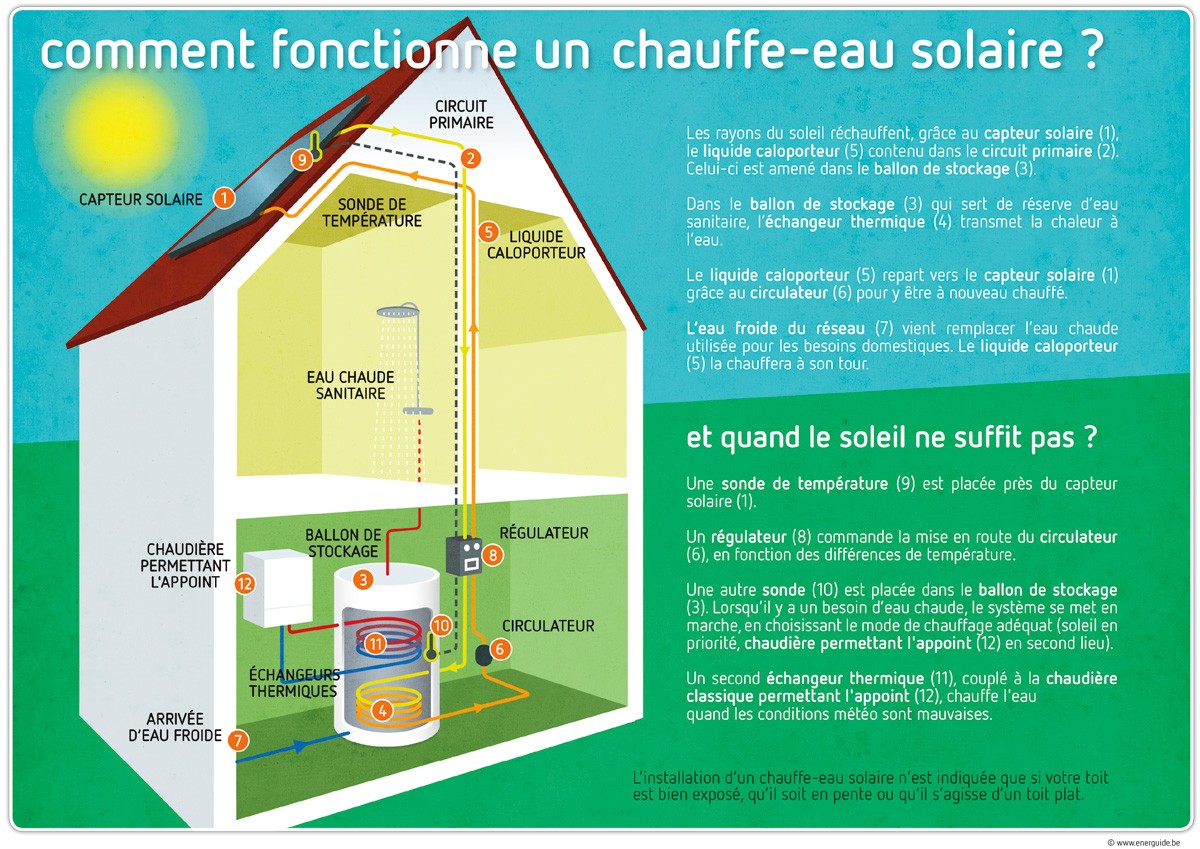 découvrez les avantages et inconvénients des chauffe-eaux solaires et des pompes à chaleur. comparez ces deux solutions écologiques pour le chauffage de l'eau, afin de choisir celle qui convient le mieux à vos besoins énergétiques et à votre budget.