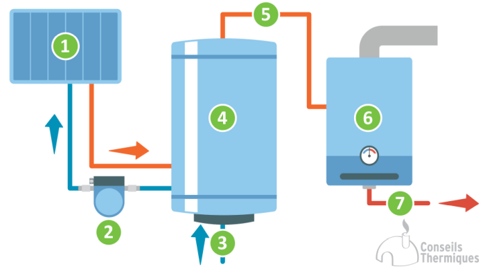 découvrez les avantages du chauffe-eau solaire, une solution écologique et économique pour produire votre eau chaude. optez pour une énergie renouvelable qui réduit vos factures et votre empreinte carbone.