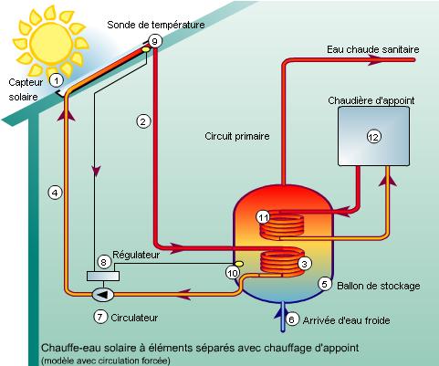 découvrez les avantages du chauffe-eau thermodynamique, une solution écologique et économique pour produire de l'eau chaude. profitez d'une réduction de votre facture énergétique tout en contribuant à la protection de l'environnement grâce à cette technologie innovante.