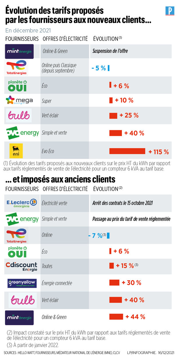 découvrez les derniers prix de l'électricité pour le mois en cours. comparez les tarifs, informez-vous sur les tendances du marché et optimisez votre consommation d'énergie.