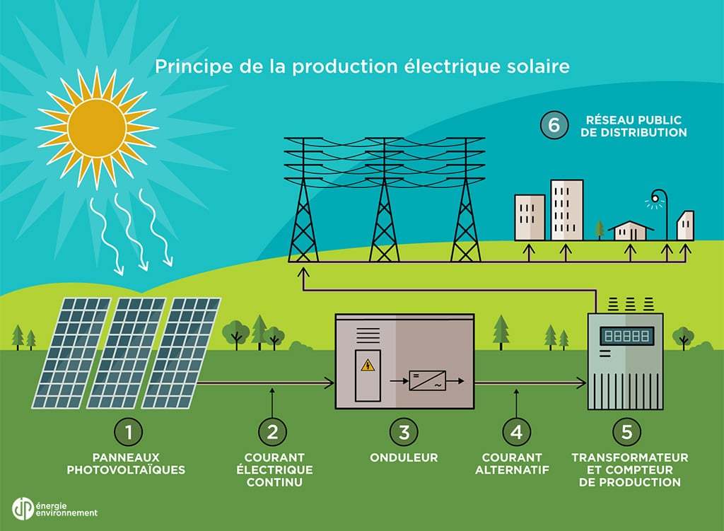découvrez notre processus de fabrication de panneaux photovoltaïques, alliant innovation et durabilité. profitez de nos solutions écologiques pour une énergie renouvelable performante et accessible.