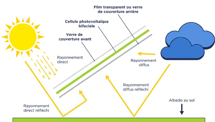 découvrez le fonctionnement des panneaux solaires : principe de conversion de l'énergie solaire en électricité, composants essentiels, et avantages écologiques et économiques pour un avenir durable.
