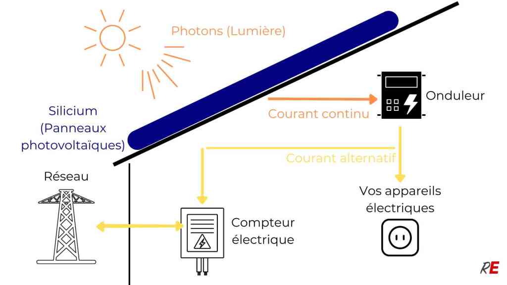 découvrez le fonctionnement des panneaux solaires et apprenez comment ils transforment l'énergie solaire en électricité. explorez les technologies, les avantages et les étapes essentielles pour rendre votre habitation plus verte et économiser sur vos factures d'énergie.