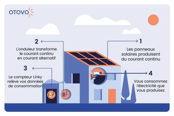 découvrez nos solutions de vente de panneaux photovoltaïques pour optimiser votre production d'énergie solaire. profitez d'une énergie renouvelable, économique et respectueuse de l'environnement, tout en réduisant vos factures d'électricité. contactez-nous pour une étude personnalisée et un accompagnement sur mesure.