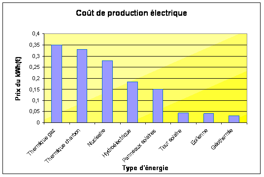 découvrez notre guide complet sur la comparaison énergétique : comparez les différentes sources d'énergie, évaluez leur impact environnemental et trouvez la solution la plus adaptée à vos besoins pour économiser et optimiser votre consommation énergétique.
