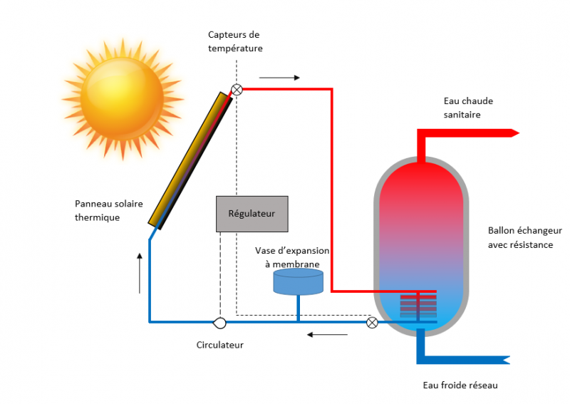 découvrez notre comparatif des chauffe-eaux solaires : évaluez les meilleures options du marché, leurs performances, leurs prix et choisissez le modèle adapté à vos besoins pour une consommation d'énergie plus verte et économique.