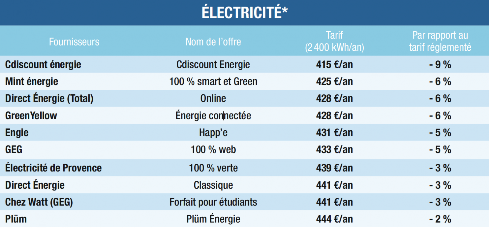 découvrez notre comparatif complet des différentes sources d'énergie. analysez les avantages et inconvénients de chaque option pour faire des choix éclairés. que vous soyez intéressé par l'énergie renouvelable, fossile ou nucléaire, trouvez les informations nécessaires pour optimiser vos décisions énergétiques.