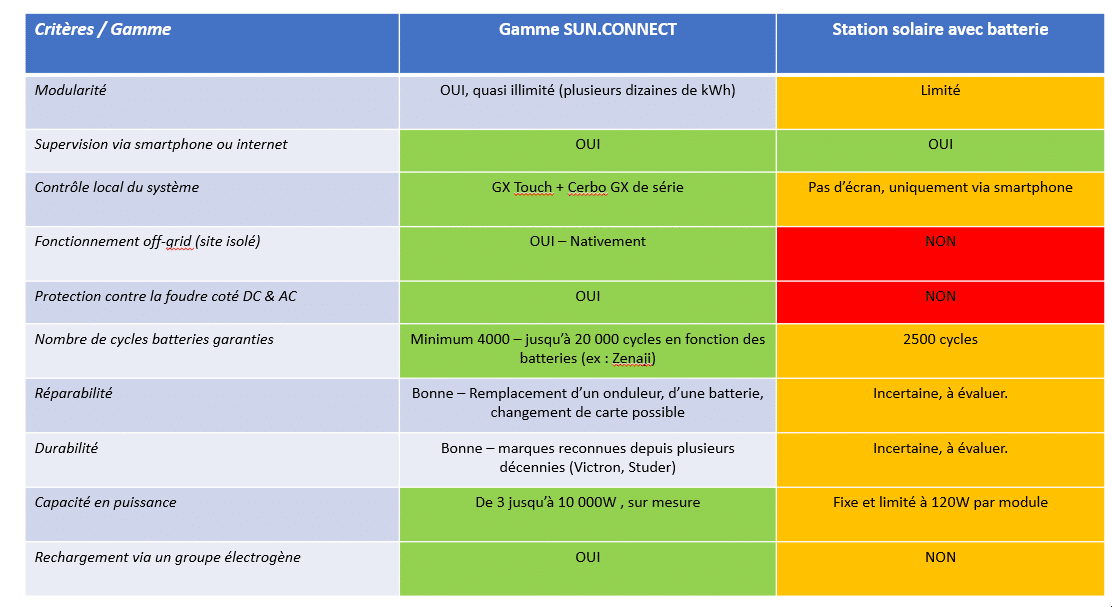découvrez notre comparatif détaillé des solutions d'énergie solaire : panneaux solaires, onduleurs, et systèmes de stockage. évaluez les meilleures options pour optimiser votre investissement et réduire votre empreinte carbone.