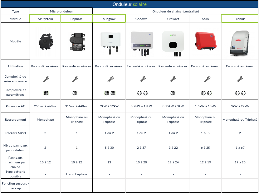 découvrez notre comparatif sur l'énergie solaire durable, une analyse approfondie des différentes solutions photovoltaïques, leurs avantages, inconvénients et performances, pour vous aider à choisir la meilleure option pour un avenir respectueux de l'environnement.