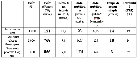 découvrez notre comparatif sur l'énergie solaire : avantages, inconvénients, coût et rendement des différentes technologies. trouvez la solution solaire qui vous convient le mieux pour réduire votre facture d'électricité tout en contribuant à la transition énergétique.