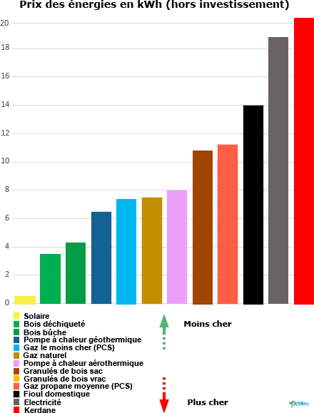 découvrez notre comparatif d'énergie, une analyse approfondie des différentes sources d'énergie disponibles, de leur efficacité, de leur impact environnemental et de leur coût. faites le meilleur choix pour un avenir durable.