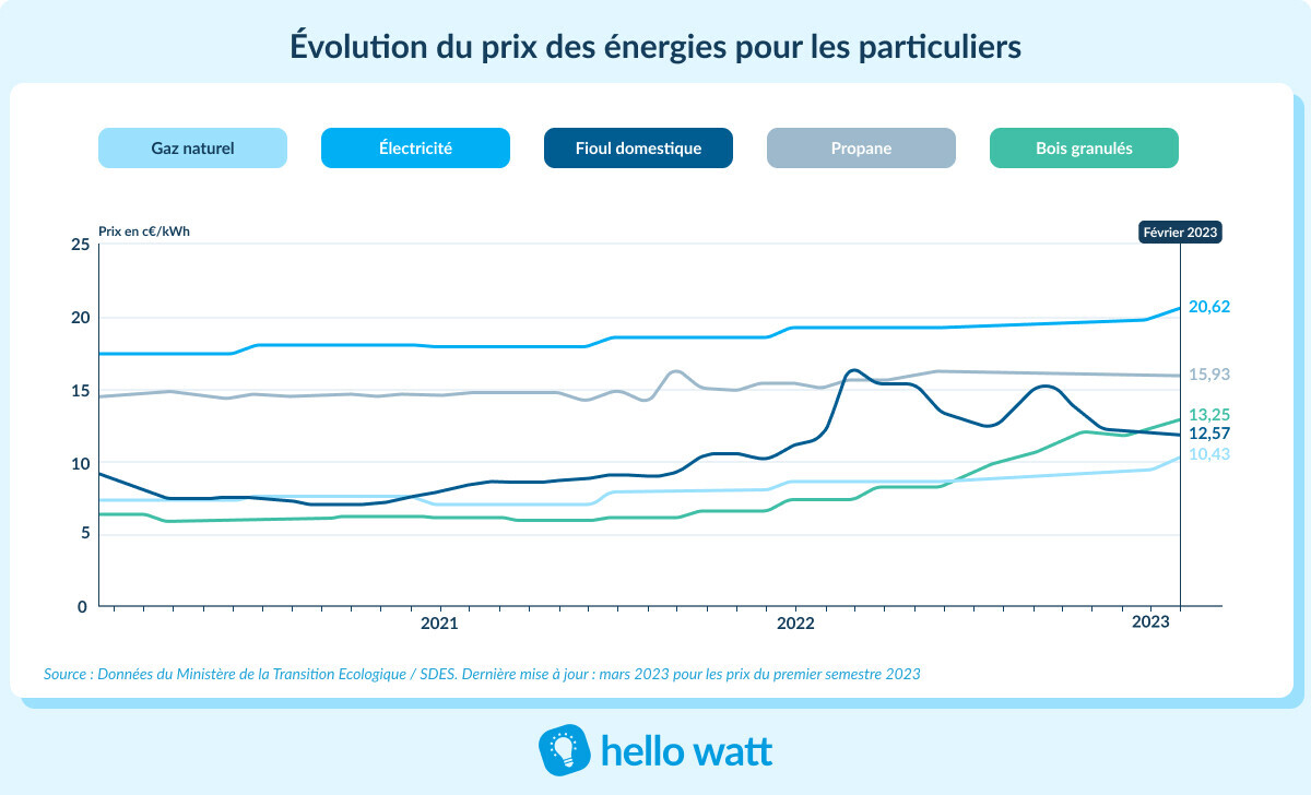découvrez notre comparatif des différentes énergies en france pour faire le meilleur choix selon vos besoins. analyse des coûts, des impacts environnementaux et des avantages de chaque source d'énergie.