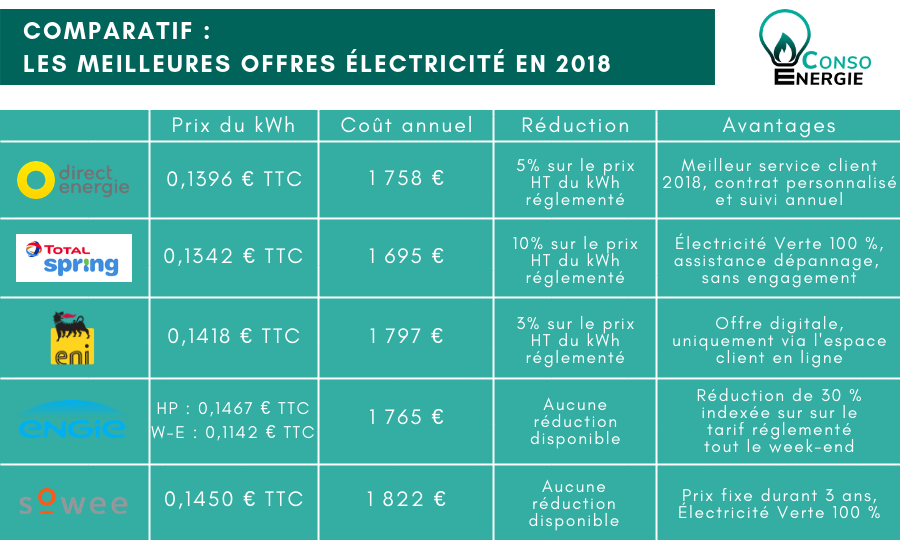 découvrez notre comparatif des énergies en france : analyse des différentes sources d'énergie, leur impact environnemental, et les meilleures options pour un avenir durable. informez-vous pour faire des choix énergétiques éclairés.
