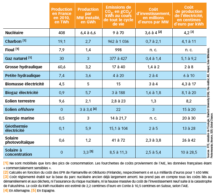 découvrez notre comparatif complet des énergies renouvelables pour mieux comprendre les avantages, inconvénients et performances de chaque source d'énergie. informez-vous sur l'éolien, le solaire, l'hydraulique et plus encore pour faire le meilleur choix pour un avenir durable.