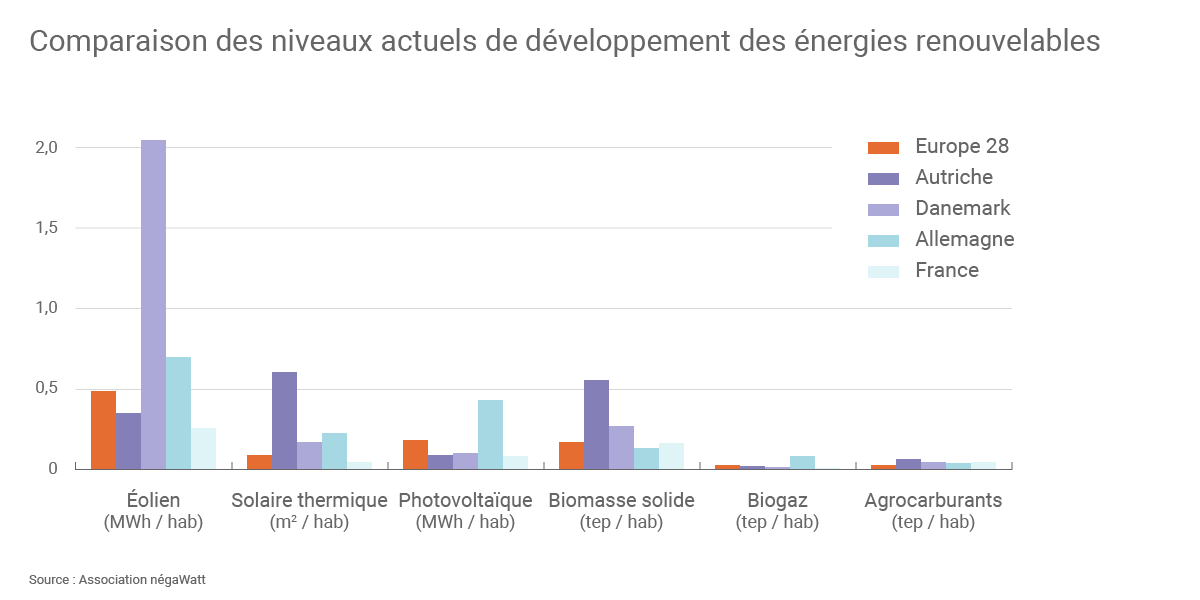 découvrez notre comparatif complet des énergies renouvelables. analysez les différents types d'énergies vertes, leurs avantages, inconvénients et performances pour faire le meilleur choix pour un avenir durable.