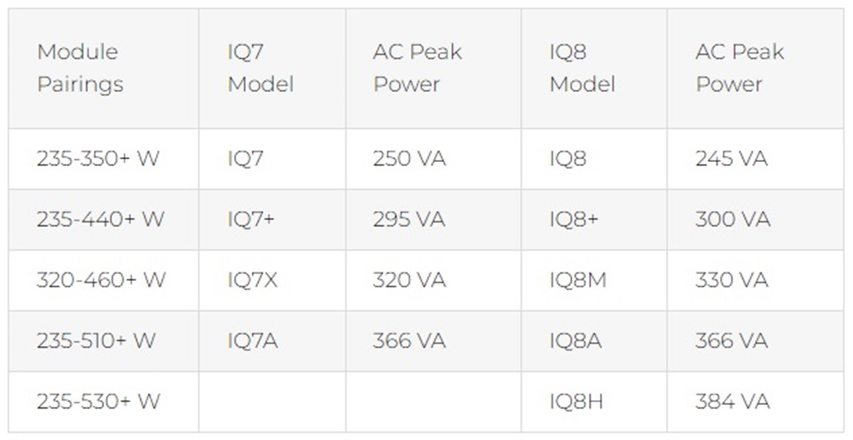 découvrez notre comparatif des micro-onduleurs, une analyse détaillée des meilleurs modèles du marché. comparez leurs performances, fonctionnalités et prix pour choisir l'option idéale pour votre installation photovoltaïque. optimisez votre production d'énergie solaire avec les meilleures technologies disponibles.