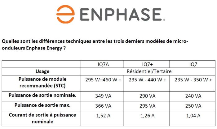 découvrez notre comparatif des micro-onduleurs pour optimiser votre installation solaire. comparez les performances, la fiabilité et le rapport qualité-prix des meilleurs modèles disponibles sur le marché afin de faire le choix qui correspond le mieux à vos besoins.