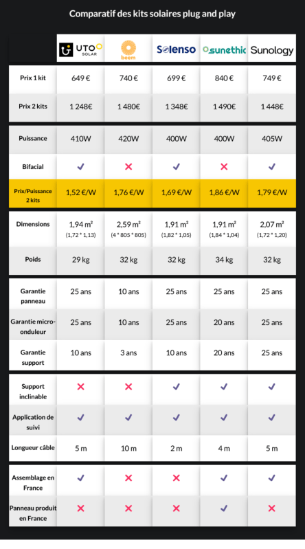 découvrez notre comparatif détaillé des panneaux solaires pour vous aider à choisir la meilleure solution énergétique pour votre maison. analyse des performances, des prix et des avis d'experts sur les modèles les plus populaires du marché.
