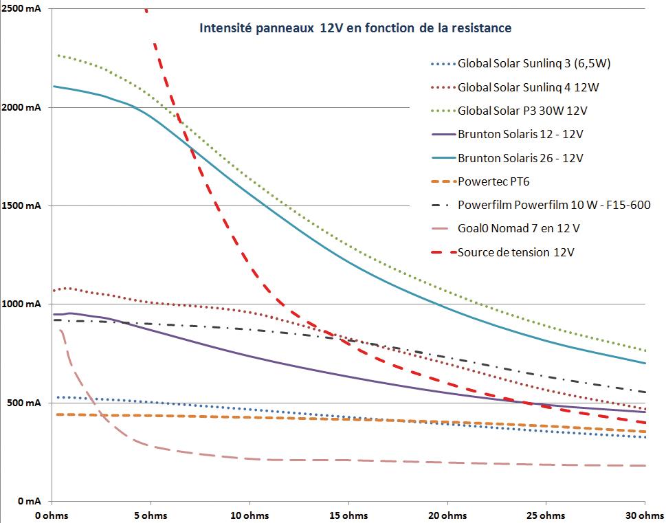 découvrez notre comparatif des panneaux solaires : analyse des performances, coûts, et avantages de chaque modèle, pour vous aider à choisir la meilleure option adaptée à vos besoins énergétiques.