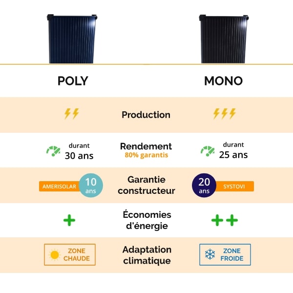 découvrez notre comparatif complet des panneaux solaires pour vous aider à choisir la meilleure option selon vos besoins. analysez les performances, les prix et les avis des utilisateurs afin d'investir dans l'énergie solaire en toute confiance.