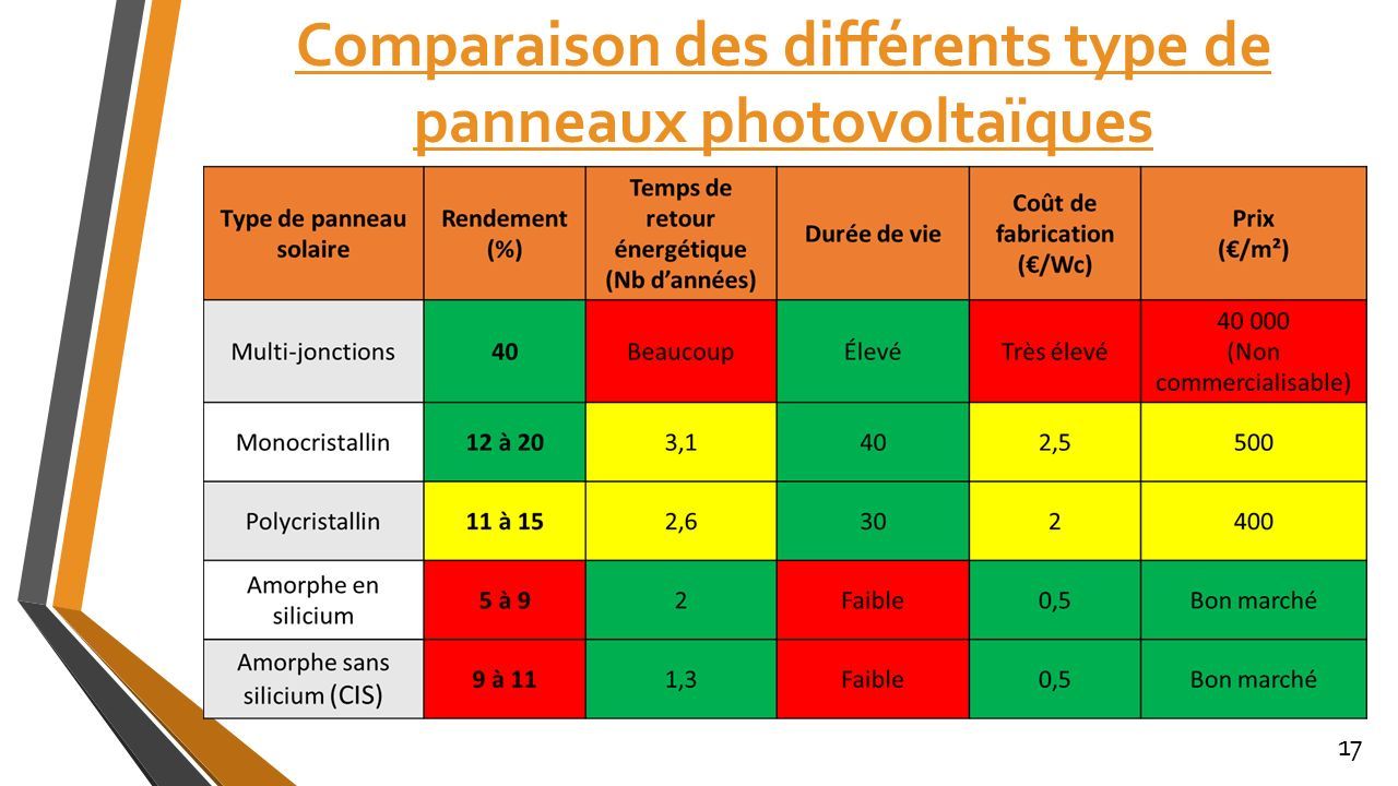 découvrez notre comparatif complet des panneaux solaires : analyse des performances, des prix et des marques pour vous aider à faire le meilleur choix. informez-vous sur les avantages et les inconvénients des différents modèles afin de maximiser votre investissement dans l'énergie solaire.