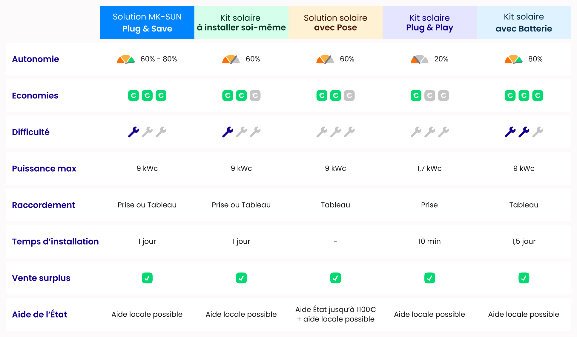 découvrez notre comparatif complet des solutions solaires pour vous aider à choisir le système photovoltaïque le mieux adapté à vos besoins. analyse des tarifs, performances et avantages de chaque option pour une transition énergétique réussie.