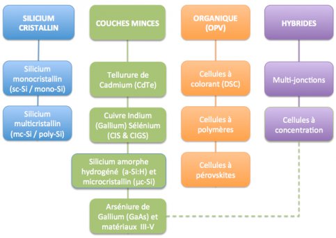 découvrez notre comparatif des technologies solaires pour choisir la solution la plus adaptée à vos besoins. analyse des performances, coût, et avantages de chaque technologie pour vous aider à investir dans l'énergie solaire efficacement.