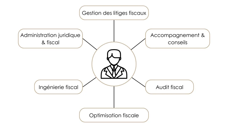 découvrez les services de nos conseillers fiscaux experts pour optimiser vos déclarations d'impôts, minimiser vos charges fiscales et vous accompagner dans la gestion de votre patrimoine. bénéficiez d'un accompagnement personnalisé et d'une expertise pointue pour sécuriser vos finances et anticiper l'avenir.