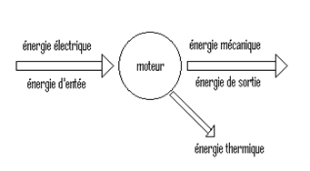découvrez tout sur la conversion d'énergie : principes, technologies et applications pratiques pour transformer efficacement les sources d'énergie renouvelable et non renouvelable en électricité et en chaleur. informez-vous sur les enjeux environnementaux et économiques de cette transition énergétique essentielle.