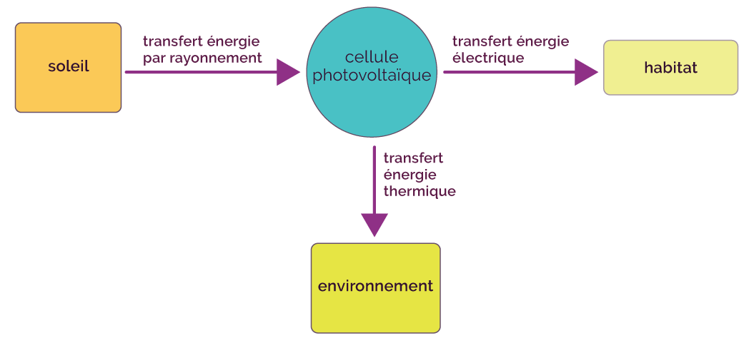 découvrez comment se déroule la conversion de l'énergie dans une cellule photovoltaïque. explorez les principes fondamentaux et les avantages de cette technologie solaire qui transforme la lumière du soleil en électricité renouvelable.