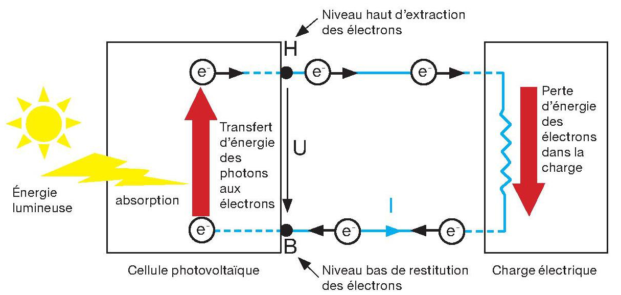 découvrez comment fonctionne la conversion d'énergie des cellules photovoltaïques, transformant la lumière du soleil en électricité renouvelable. explorez les avantages et les technologies innovantes derrière ce processus durable.
