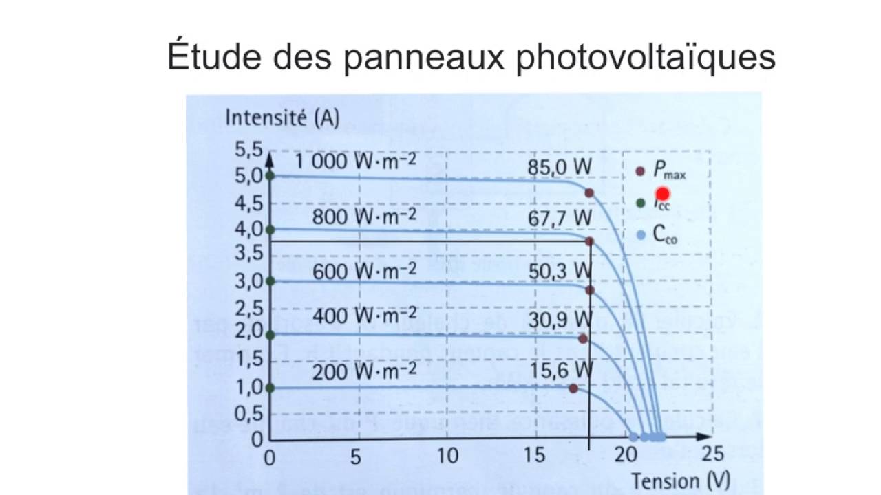 découvrez tout sur le rendement des panneaux photovoltaïques : comment maximiser leur production d'énergie, les facteurs influençant leur performance et les dernières innovations technologiques. optimisez votre investissement et contribuez à une énergie durable.