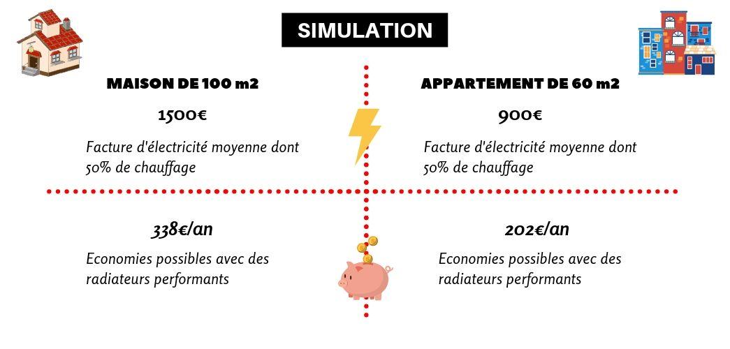 découvrez le coût du chauffage pour une maison de 100m2. comparez les différentes solutions de chauffage, de l’électricité au gaz, et optimisez vos factures énergétiques tout en assurant confort et efficacité.