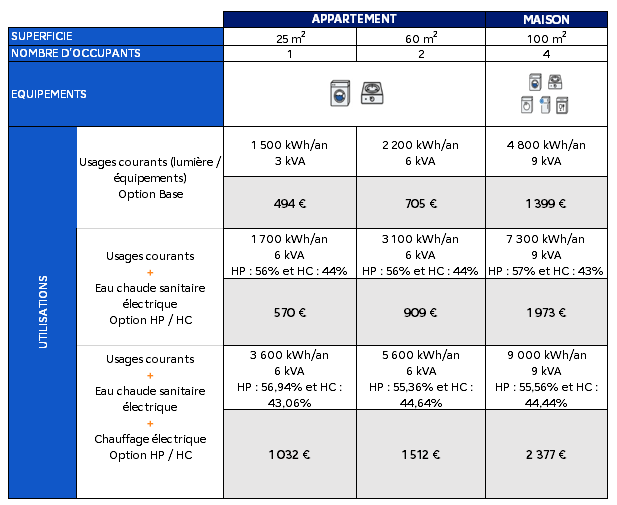 découvrez tout ce qu'il faut savoir sur le coût du chauffage électrique : tarifs, conseils pour réduire vos factures et solutions alternatives. informez-vous pour maîtriser votre budget énergétique !