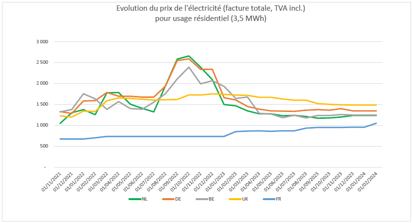 découvrez tout sur le coût de l'électricité en france : analyse des tarifs, facteurs influents et conseils pour réduire votre facture d'énergie. restez informé sur les tendances du marché et les meilleures pratiques pour optimiser votre consommation.
