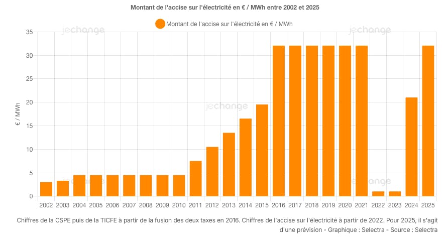 découvrez les facteurs influençant le coût de l'électricité dans votre maison, des conseils pour réduire vos factures et des astuces pour choisir le meilleur fournisseur d'énergie adapté à vos besoins.