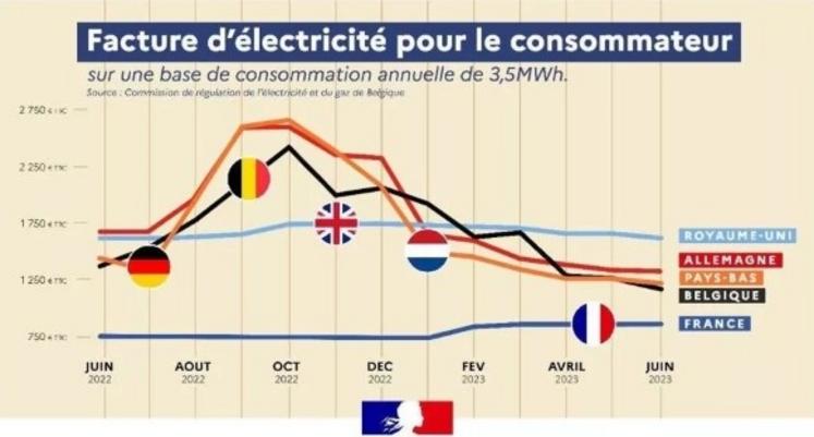 découvrez tout ce qu'il faut savoir sur le coût de l'électricité en france : analyse des prix, tendances actuelles, astuces pour réduire vos factures et impact des choix énergétiques sur votre budget.